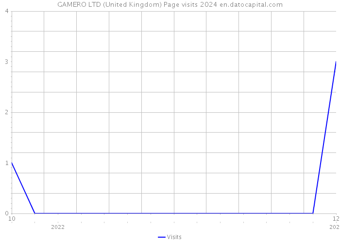 GAMERO LTD (United Kingdom) Page visits 2024 