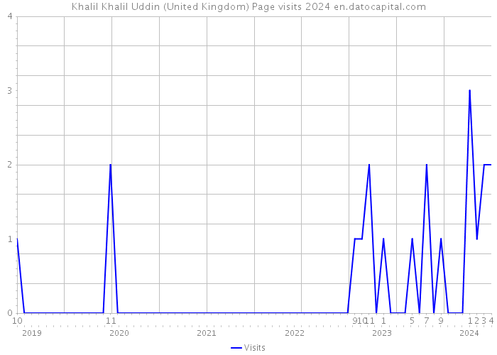 Khalil Khalil Uddin (United Kingdom) Page visits 2024 