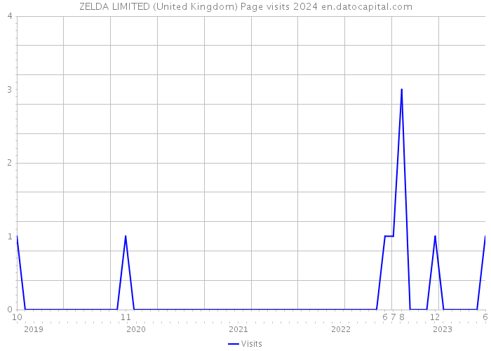 ZELDA LIMITED (United Kingdom) Page visits 2024 