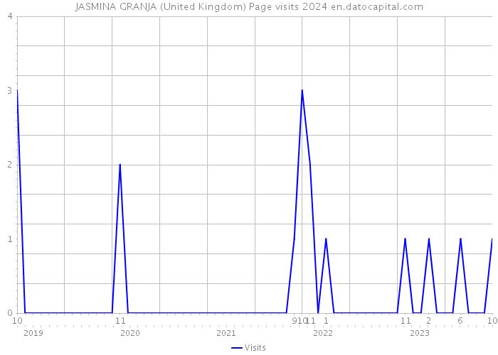 JASMINA GRANJA (United Kingdom) Page visits 2024 
