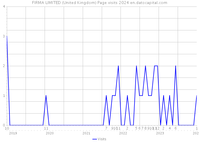 FIRMA LIMITED (United Kingdom) Page visits 2024 