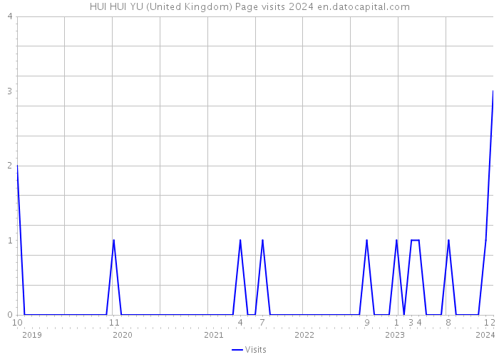 HUI HUI YU (United Kingdom) Page visits 2024 