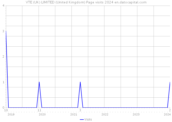 VTE (UK) LIMITED (United Kingdom) Page visits 2024 