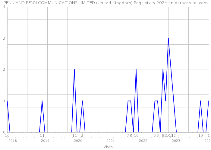 PENN AND PENN COMMUNICATIONS LIMITED (United Kingdom) Page visits 2024 
