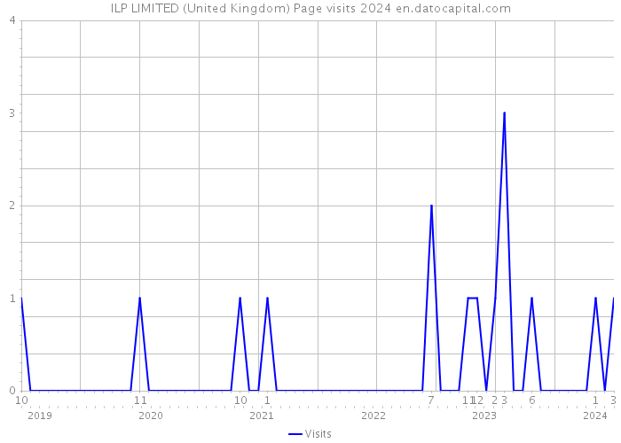 ILP LIMITED (United Kingdom) Page visits 2024 