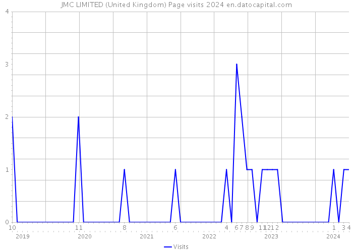 JMC LIMITED (United Kingdom) Page visits 2024 