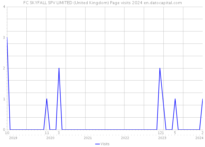 FC SKYFALL SPV LIMITED (United Kingdom) Page visits 2024 