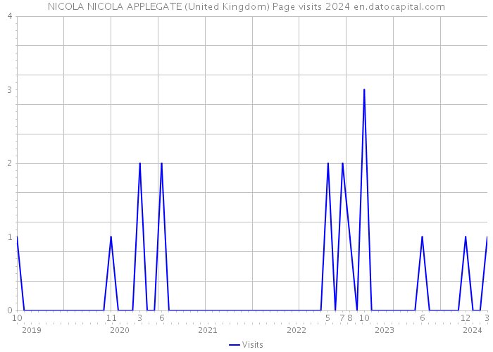 NICOLA NICOLA APPLEGATE (United Kingdom) Page visits 2024 