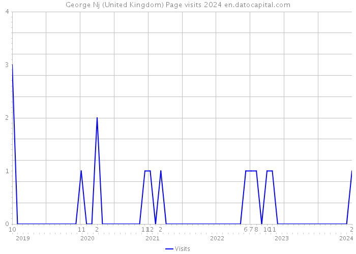George Nj (United Kingdom) Page visits 2024 