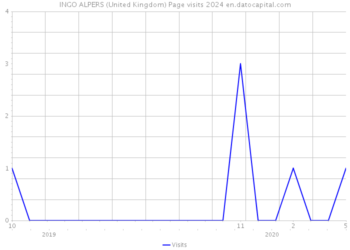 INGO ALPERS (United Kingdom) Page visits 2024 