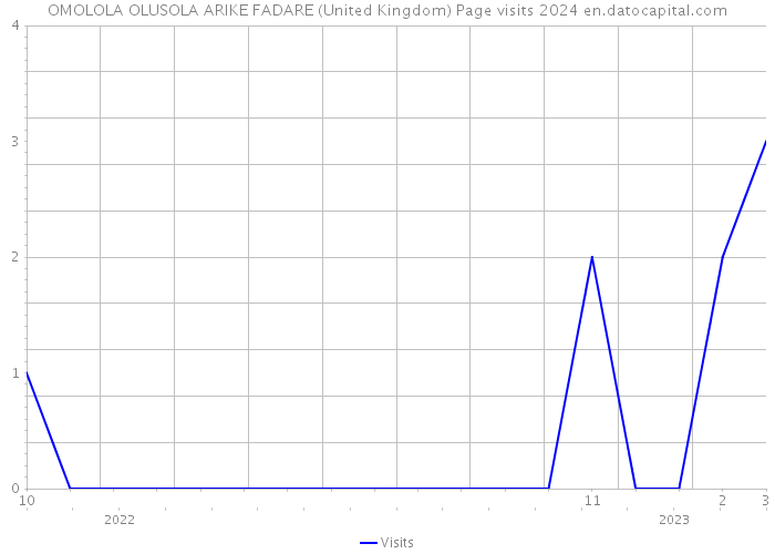 OMOLOLA OLUSOLA ARIKE FADARE (United Kingdom) Page visits 2024 