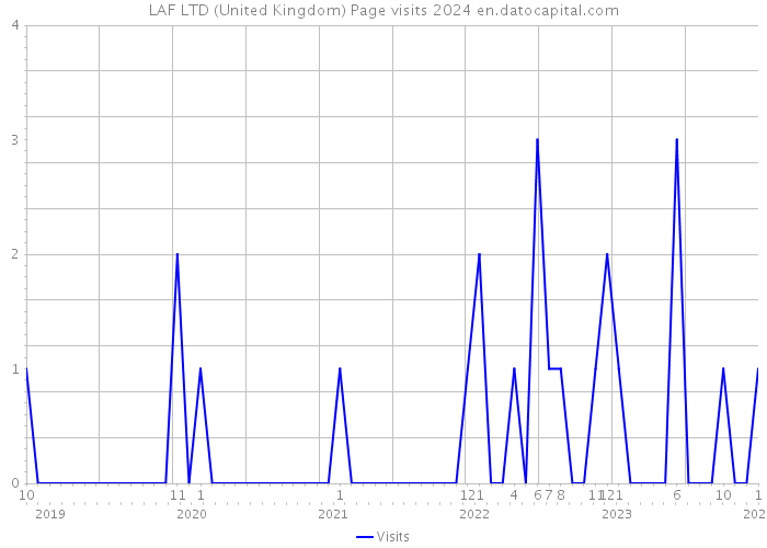 LAF LTD (United Kingdom) Page visits 2024 