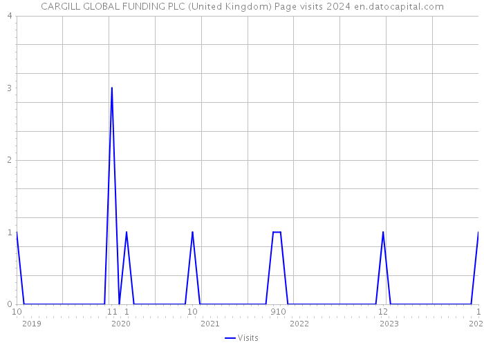 CARGILL GLOBAL FUNDING PLC (United Kingdom) Page visits 2024 