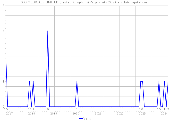 SSS MEDICALS LIMITED (United Kingdom) Page visits 2024 