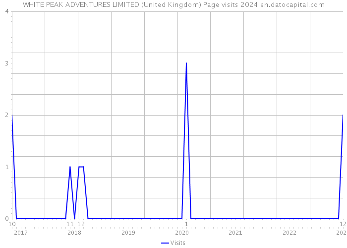 WHITE PEAK ADVENTURES LIMITED (United Kingdom) Page visits 2024 
