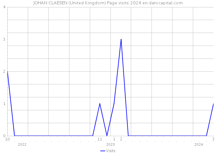 JOHAN CLAESEN (United Kingdom) Page visits 2024 