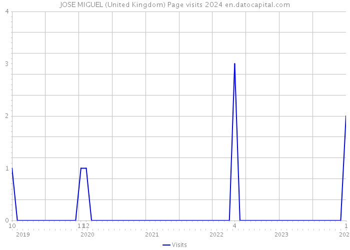 JOSE MIGUEL (United Kingdom) Page visits 2024 