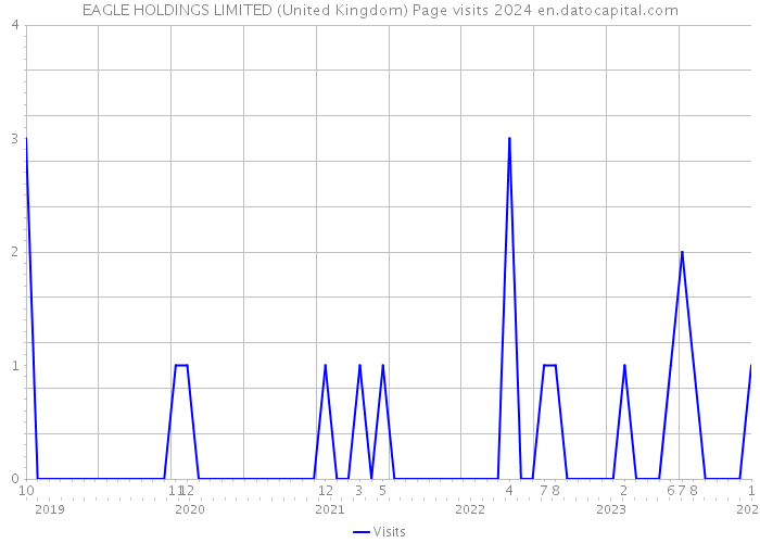 EAGLE HOLDINGS LIMITED (United Kingdom) Page visits 2024 