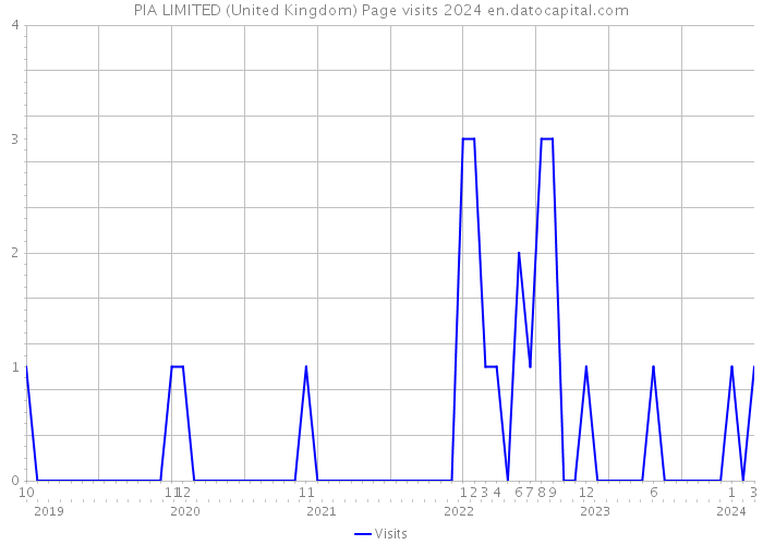PIA LIMITED (United Kingdom) Page visits 2024 