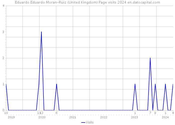 Eduardo Eduardo Moran-Ruiz (United Kingdom) Page visits 2024 