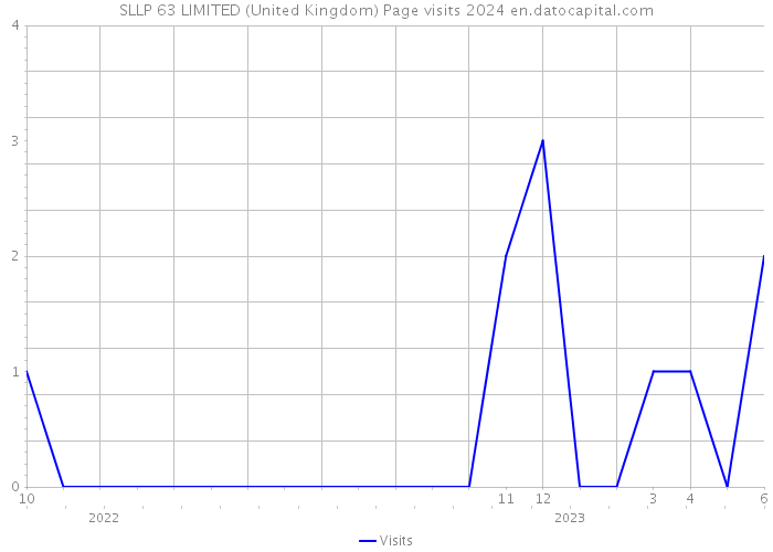 SLLP 63 LIMITED (United Kingdom) Page visits 2024 