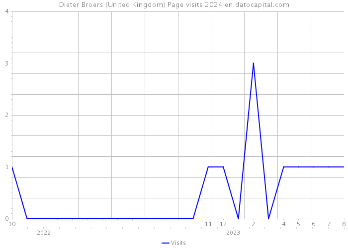 Dieter Broers (United Kingdom) Page visits 2024 