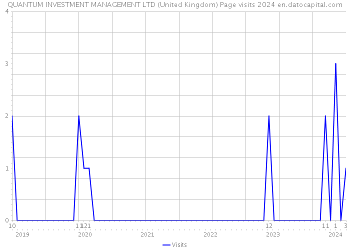 QUANTUM INVESTMENT MANAGEMENT LTD (United Kingdom) Page visits 2024 