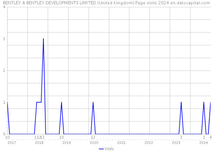 BENTLEY & BENTLEY DEVELOPMENTS LIMITED (United Kingdom) Page visits 2024 