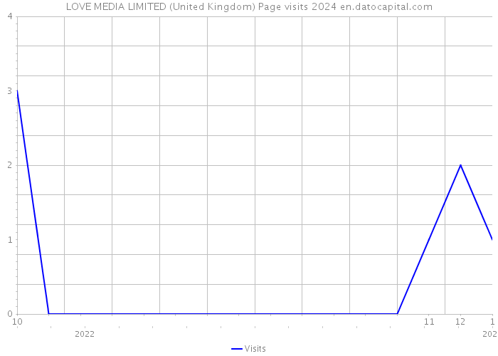 LOVE MEDIA LIMITED (United Kingdom) Page visits 2024 