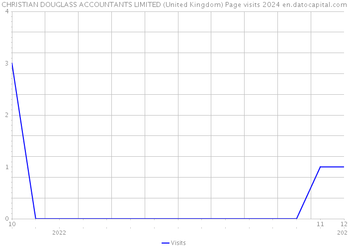 CHRISTIAN DOUGLASS ACCOUNTANTS LIMITED (United Kingdom) Page visits 2024 