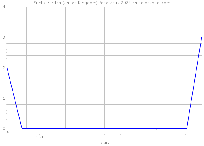 Simha Berdah (United Kingdom) Page visits 2024 