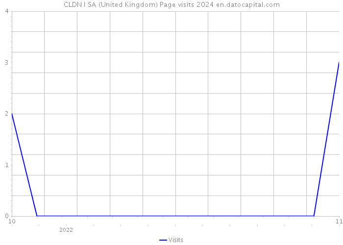CLDN I SA (United Kingdom) Page visits 2024 