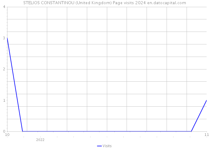 STELIOS CONSTANTINOU (United Kingdom) Page visits 2024 