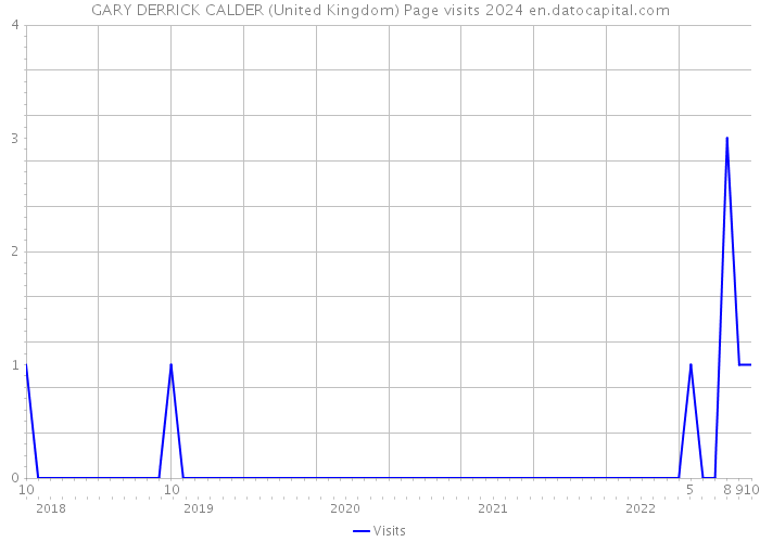 GARY DERRICK CALDER (United Kingdom) Page visits 2024 
