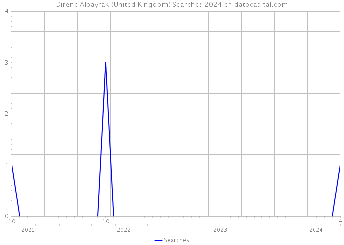 Direnc Albayrak (United Kingdom) Searches 2024 