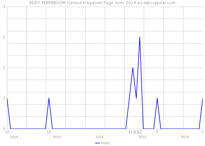 EDDY PEEREBOOM (United Kingdom) Page visits 2024 