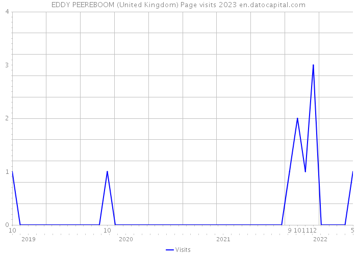 EDDY PEEREBOOM (United Kingdom) Page visits 2023 
