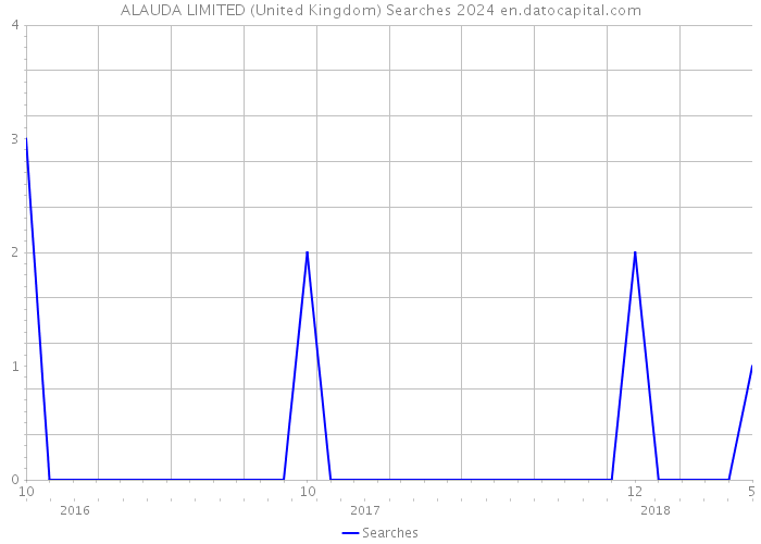 ALAUDA LIMITED (United Kingdom) Searches 2024 
