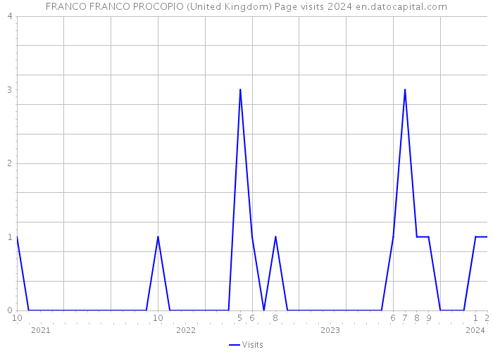 FRANCO FRANCO PROCOPIO (United Kingdom) Page visits 2024 