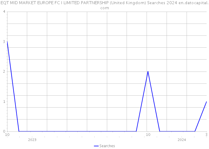 EQT MID MARKET EUROPE FC I LIMITED PARTNERSHIP (United Kingdom) Searches 2024 