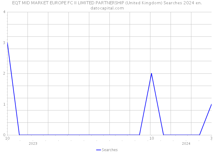 EQT MID MARKET EUROPE FC II LIMITED PARTNERSHIP (United Kingdom) Searches 2024 