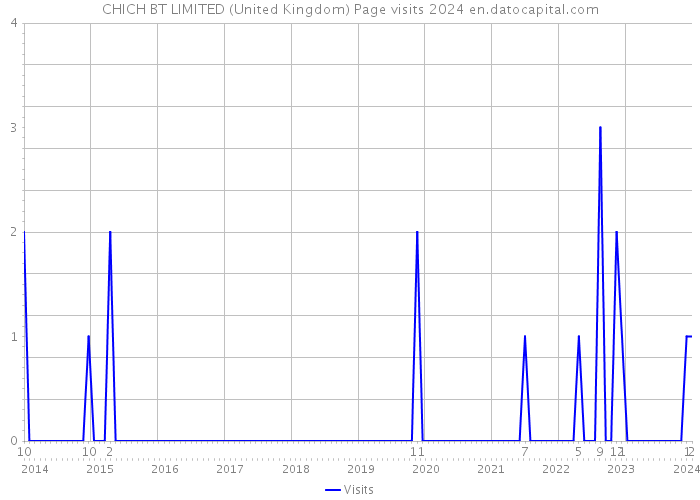 CHICH BT LIMITED (United Kingdom) Page visits 2024 