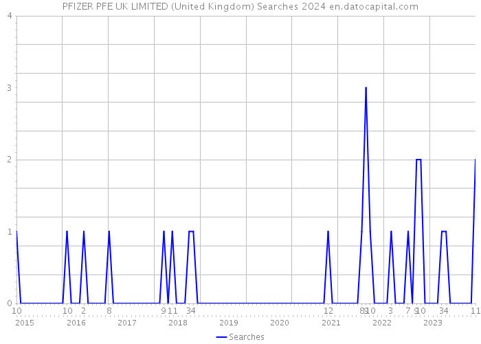PFIZER PFE UK LIMITED (United Kingdom) Searches 2024 