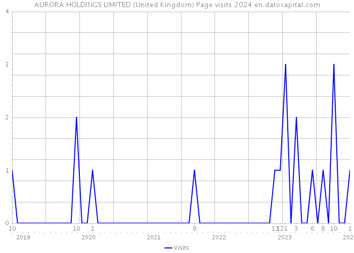 AURORA HOLDINGS LIMITED (United Kingdom) Page visits 2024 
