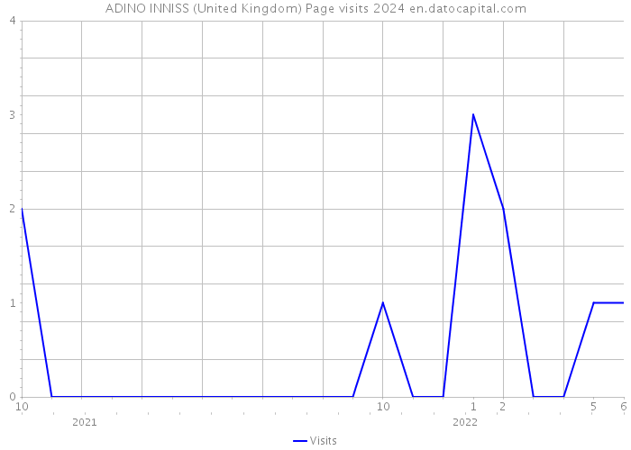 ADINO INNISS (United Kingdom) Page visits 2024 