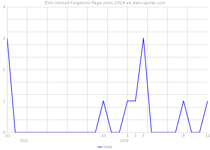 EVA (United Kingdom) Page visits 2024 
