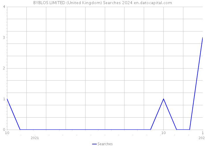 BYBLOS LIMITED (United Kingdom) Searches 2024 