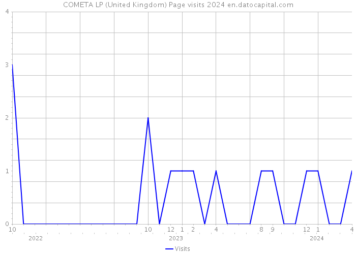 COMETA LP (United Kingdom) Page visits 2024 