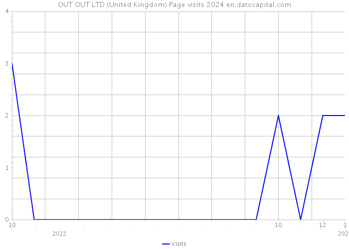 OUT OUT LTD (United Kingdom) Page visits 2024 