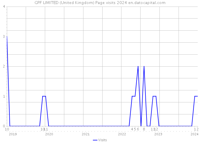 GPF LIMITED (United Kingdom) Page visits 2024 